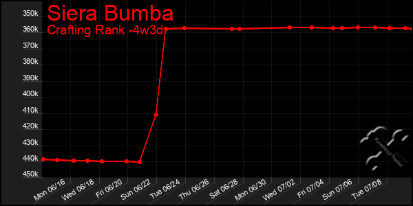 Last 31 Days Graph of Siera Bumba