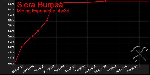 Last 31 Days Graph of Siera Bumba