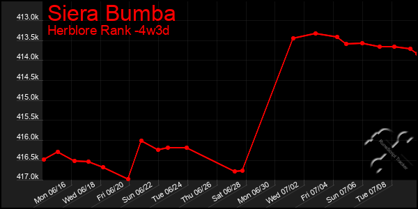 Last 31 Days Graph of Siera Bumba