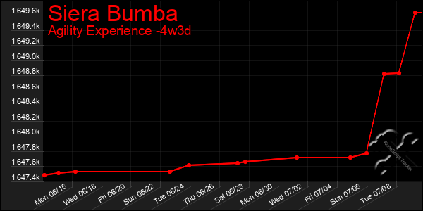 Last 31 Days Graph of Siera Bumba