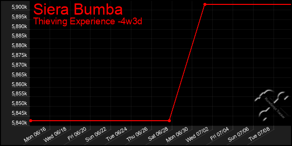 Last 31 Days Graph of Siera Bumba