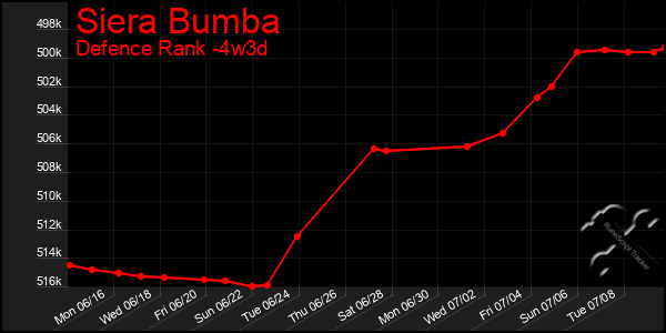 Last 31 Days Graph of Siera Bumba