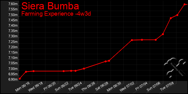 Last 31 Days Graph of Siera Bumba