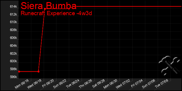 Last 31 Days Graph of Siera Bumba