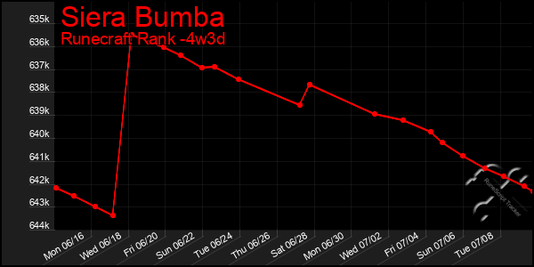 Last 31 Days Graph of Siera Bumba