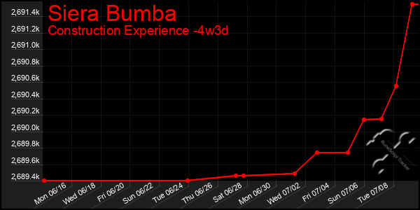Last 31 Days Graph of Siera Bumba