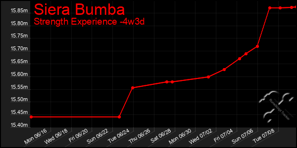 Last 31 Days Graph of Siera Bumba