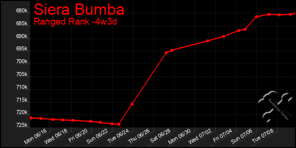 Last 31 Days Graph of Siera Bumba