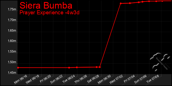 Last 31 Days Graph of Siera Bumba
