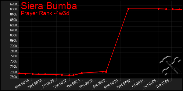 Last 31 Days Graph of Siera Bumba