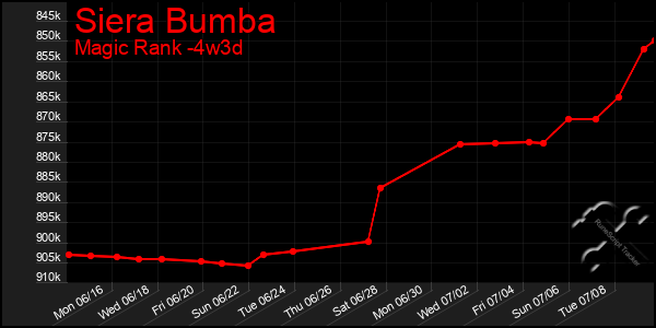 Last 31 Days Graph of Siera Bumba