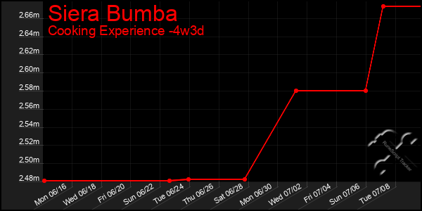 Last 31 Days Graph of Siera Bumba