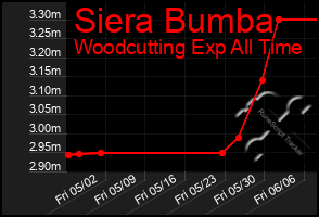 Total Graph of Siera Bumba