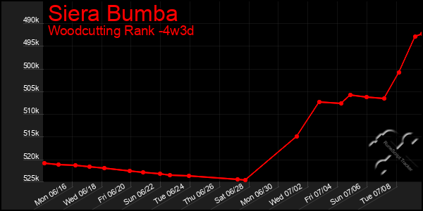 Last 31 Days Graph of Siera Bumba