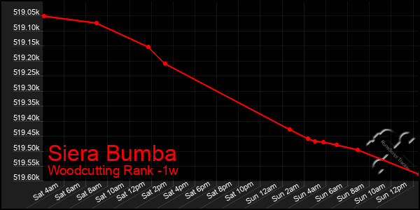 Last 7 Days Graph of Siera Bumba