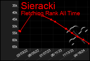 Total Graph of Sieracki