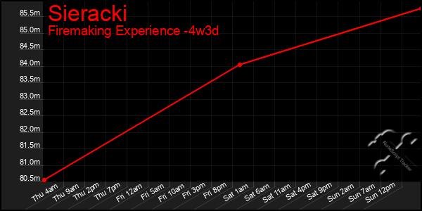 Last 31 Days Graph of Sieracki