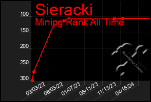 Total Graph of Sieracki