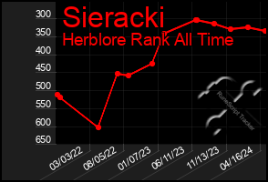 Total Graph of Sieracki