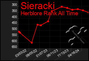 Total Graph of Sieracki