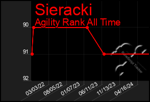 Total Graph of Sieracki