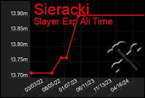 Total Graph of Sieracki