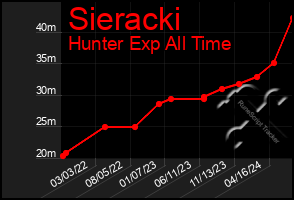 Total Graph of Sieracki