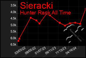 Total Graph of Sieracki