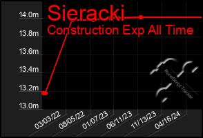 Total Graph of Sieracki