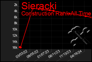 Total Graph of Sieracki