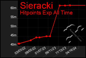 Total Graph of Sieracki