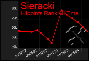 Total Graph of Sieracki