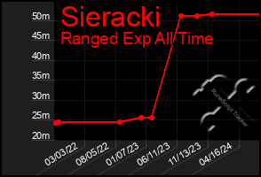 Total Graph of Sieracki