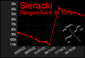 Total Graph of Sieracki