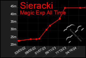 Total Graph of Sieracki