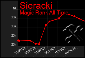 Total Graph of Sieracki