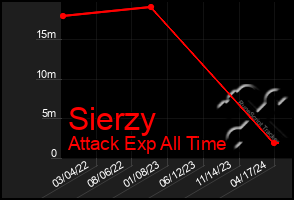 Total Graph of Sierzy