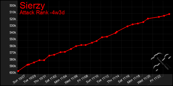 Last 31 Days Graph of Sierzy