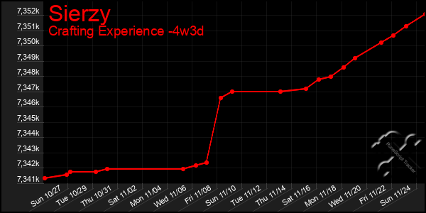 Last 31 Days Graph of Sierzy