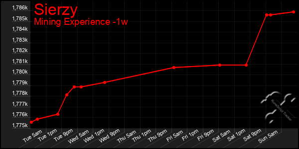 Last 7 Days Graph of Sierzy