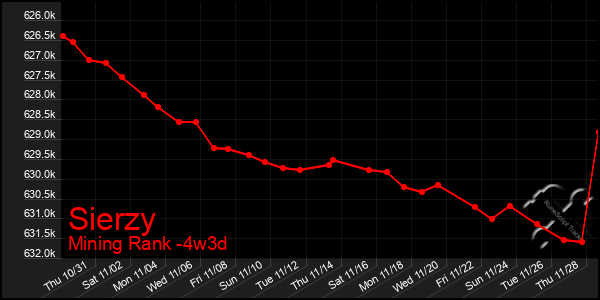 Last 31 Days Graph of Sierzy