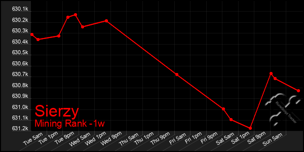 Last 7 Days Graph of Sierzy