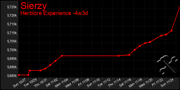 Last 31 Days Graph of Sierzy