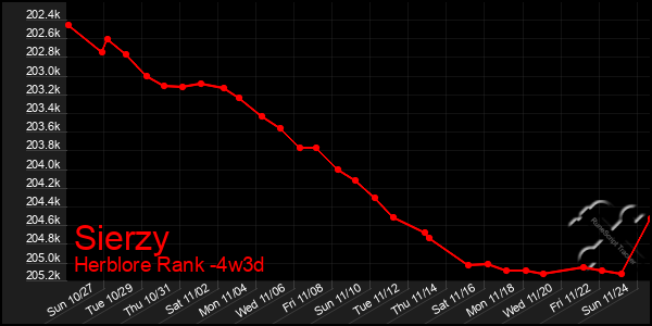 Last 31 Days Graph of Sierzy