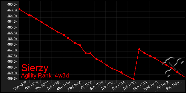 Last 31 Days Graph of Sierzy