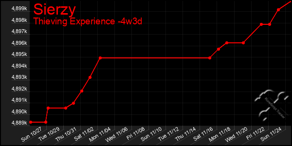 Last 31 Days Graph of Sierzy