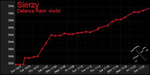 Last 31 Days Graph of Sierzy