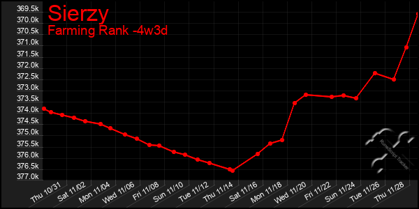 Last 31 Days Graph of Sierzy