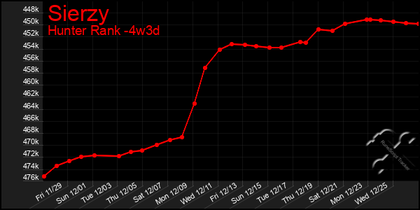 Last 31 Days Graph of Sierzy