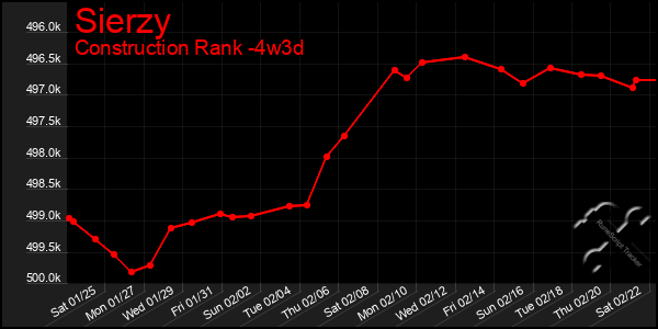 Last 31 Days Graph of Sierzy